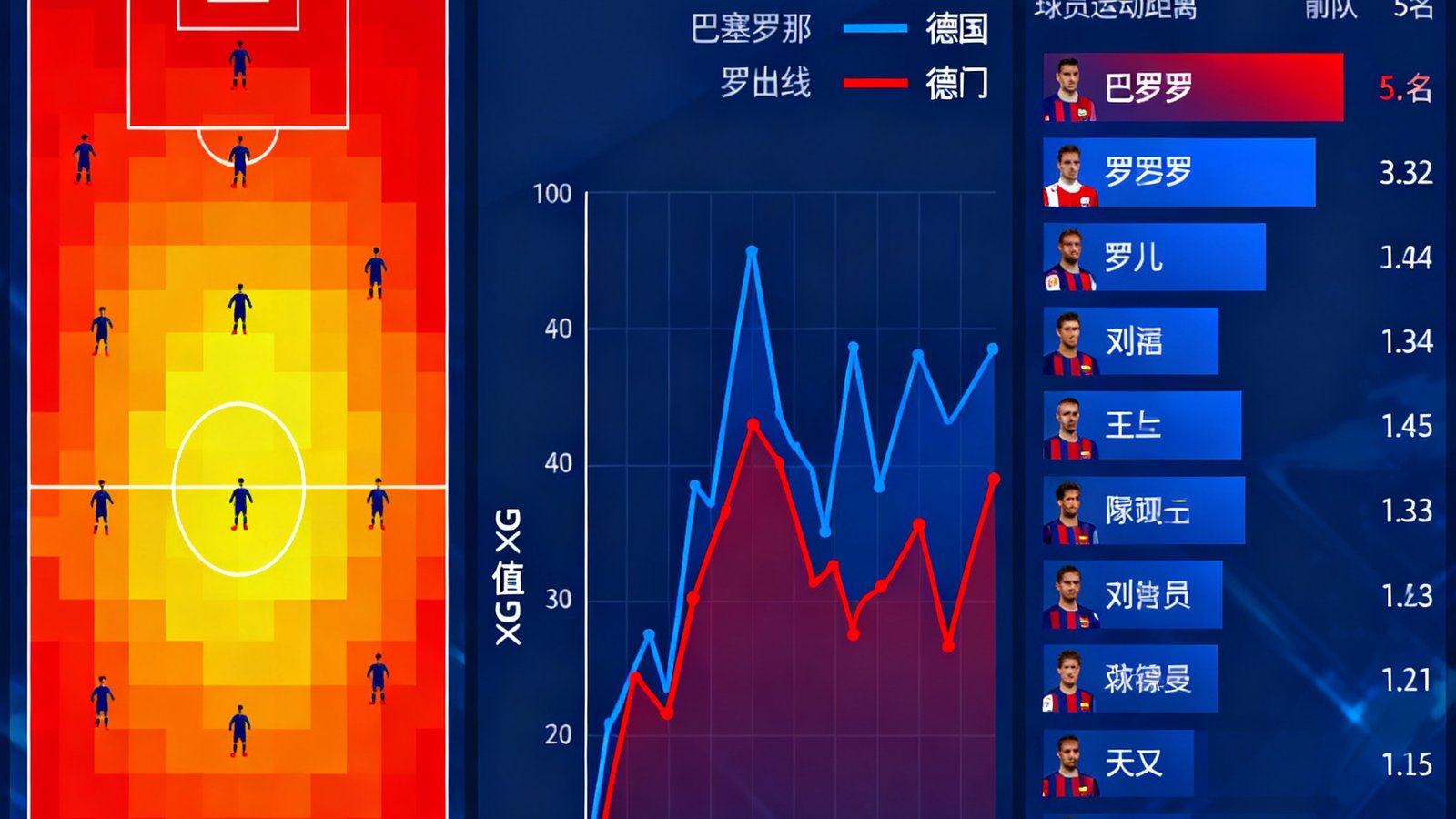 足球直播网数据面板展示巴塞罗那vs拜仁的实时射门热图、预期进球xG曲线和球员跑动距离